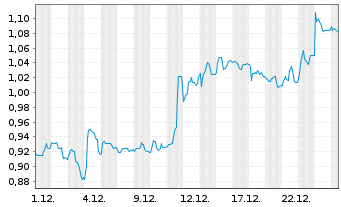 Chart Mini Future Short Vivoryon Therapeutics - 1 Monat