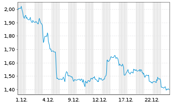 Chart Mini Future Short Salesforce.com - 1 Monat