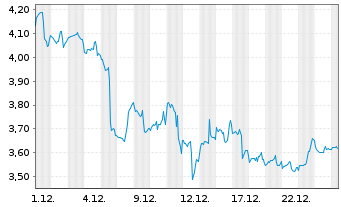 Chart Mini Future Short Adobe - 1 Monat
