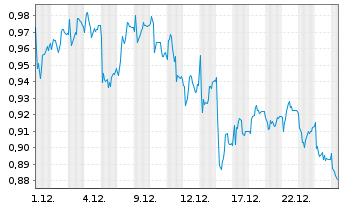 Chart Mini Future Short K+S - 1 Monat