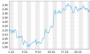 Chart Mini Future Short Deutsche Pfandbriefbank - 1 Monat