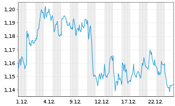 Chart Mini Future Short Evonik - 1 Monat