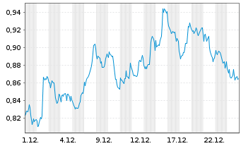 Chart Mini Future Short Chevron - 1 Monat