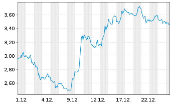 Chart Mini Future Short Uber Technologies - 1 Monat