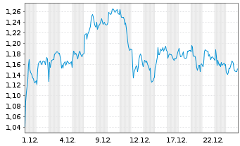 Chart Mini Future Short S&T - 1 Monat