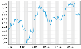 Chart Mini Future Short Verizon - 1 Monat