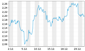 Chart Mini Future Short Verizon - 1 Monat