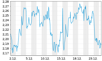 Chart Mini Future Short Lanxess - 1 Monat