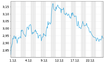 Chart Mini Future Short Deutsche Boerse - 1 Monat
