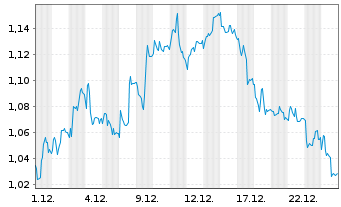 Chart Mini Future Short Deutsche Telekom - 1 Monat