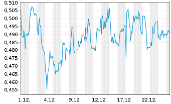 Chart Mini Future Short Aston Martin Lagonda - 1 Monat