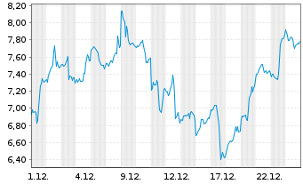 Chart Mini Future Long NVIDIA - 1 Month