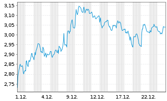 Chart Mini Future Short Hamborner REIT - 1 Month