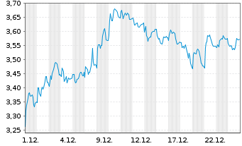 Chart Mini Future Short Hamborner REIT - 1 Monat