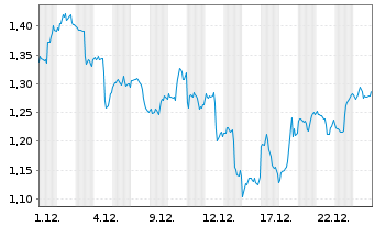 Chart Mini Future Long Amazon - 1 Monat