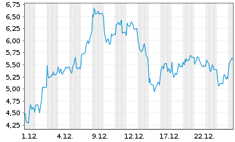 Chart Mini Future Long Rheinmetall - 1 Monat