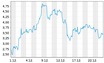 Chart Mini Future Long Rheinmetall - 1 Monat