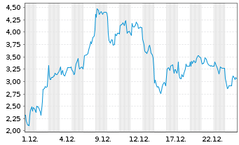 Chart Mini Future Long Rheinmetall - 1 Monat