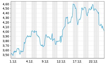 Chart Mini Future Long Tesla - 1 Monat