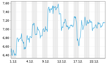 Chart Mini Future Long Siemens Energy - 1 Monat