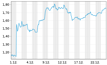Chart Mini Future Long Bayer - 1 Monat
