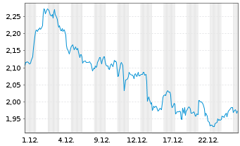 Chart Mini Future Long Apple - 1 Monat