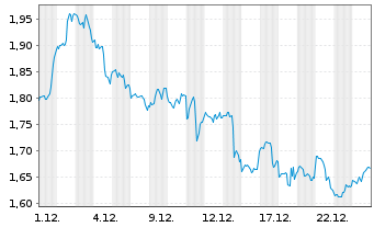 Chart Mini Future Long Apple - 1 Monat
