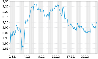 Chart Mini Future Long Mercedes-Benz - 1 Monat