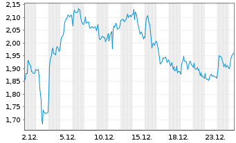 Chart Mini Future Long Mercedes-Benz - 1 Monat