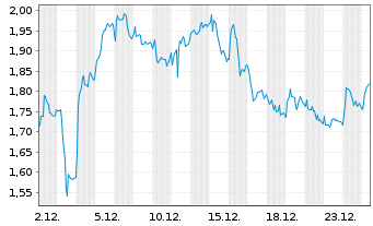 Chart Mini Future Long Mercedes-Benz - 1 Monat
