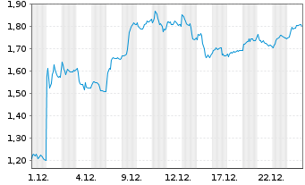 Chart Mini Future Long Bayer - 1 Monat