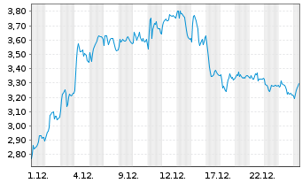Chart Mini Future Long Volkswagen - 1 Monat