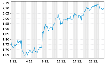Chart Mini Future Long Allianz - 1 Month