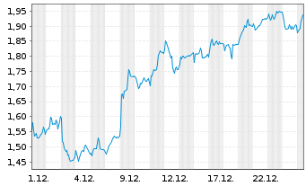 Chart Mini Future Long Allianz - 1 Monat