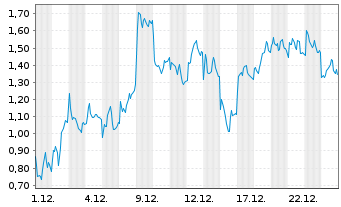 Chart Mini Future Long Hensoldt - 1 Monat