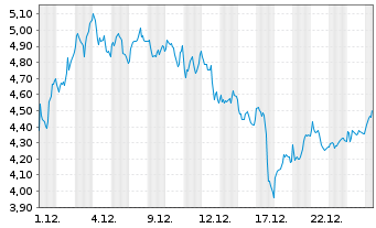 Chart Mini Future Long ASML - 1 Monat