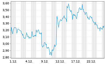 Chart Mini Future Long Deutsche Lufthansa - 1 Monat