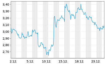 Chart Mini Future Long Deutsche Lufthansa - 1 Monat