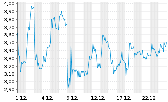 Chart Mini Future Long Thyssenkrupp - 1 Monat