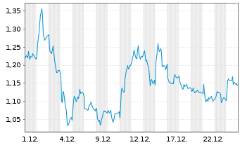 Chart Mini Future Long BASF - 1 Monat
