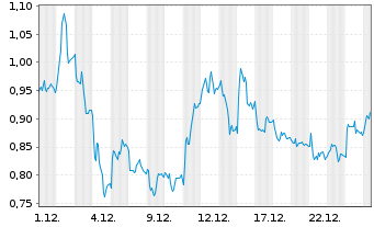 Chart Mini Future Long BASF - 1 Monat