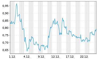 Chart Mini Future Long BASF - 1 Monat