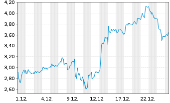 Chart Mini Future Long TUI - 1 Monat