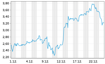 Chart Mini Future Long TUI - 1 Monat