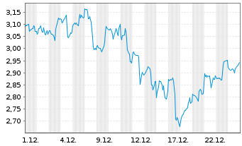 Chart Mini Future Long Alphabet - 1 Monat