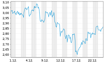Chart Mini Future Long Alphabet - 1 Monat