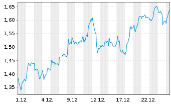 Chart Mini Future Long Deutsche Bank - 1 Monat