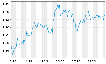 Chart Mini Future Long Siemens - 1 Monat