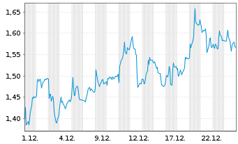 Chart Mini Future Long Commerzbank - 1 Monat