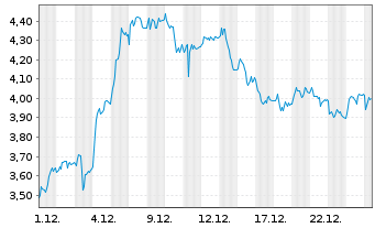 Chart Mini Future Long BMW - 1 Monat